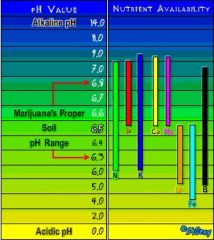 Tab PH soil