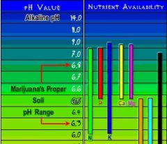 Tab PH soil