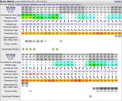 previsão windguru 29 De julho De 2014