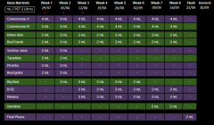 Nutrients Schedule