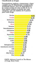 drugs ranked