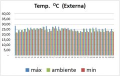 Temperatura Externa