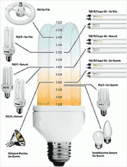 Temperatura de Cor - Lampadas