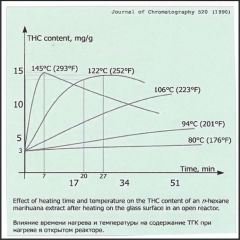 THC x Temperature