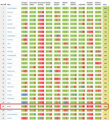 Ranqueamento dos países mais transparente do mundo (critérios)