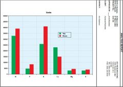 Quantidade de Nutrientes Consumidos