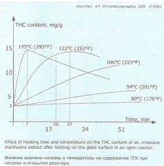 Gráfico de temperatura de descarboxilação do THC