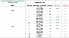 Tabela GH Flora Series para côco - convertida em ML por Litro