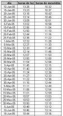 tabela de fotoperíodo para 2005