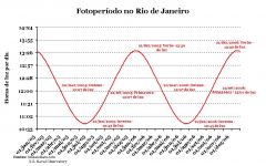 Fotopeíodo de 2005 e 2006