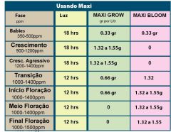 GHe Maxi Series Fedding Schedule for Hydroponics