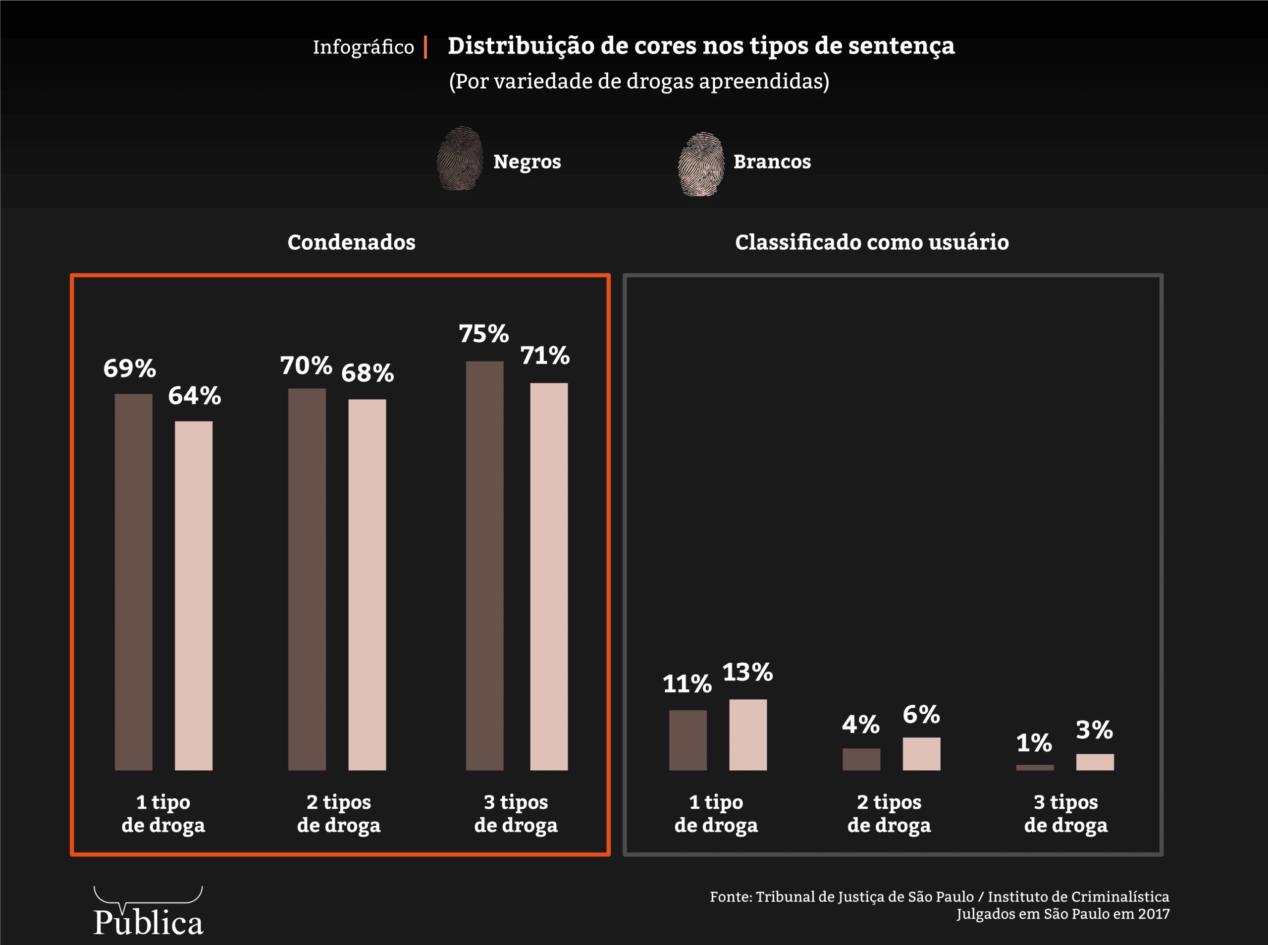 Na pratica artigo 33 se mostra racista conforme mostra grafico do portal Publica