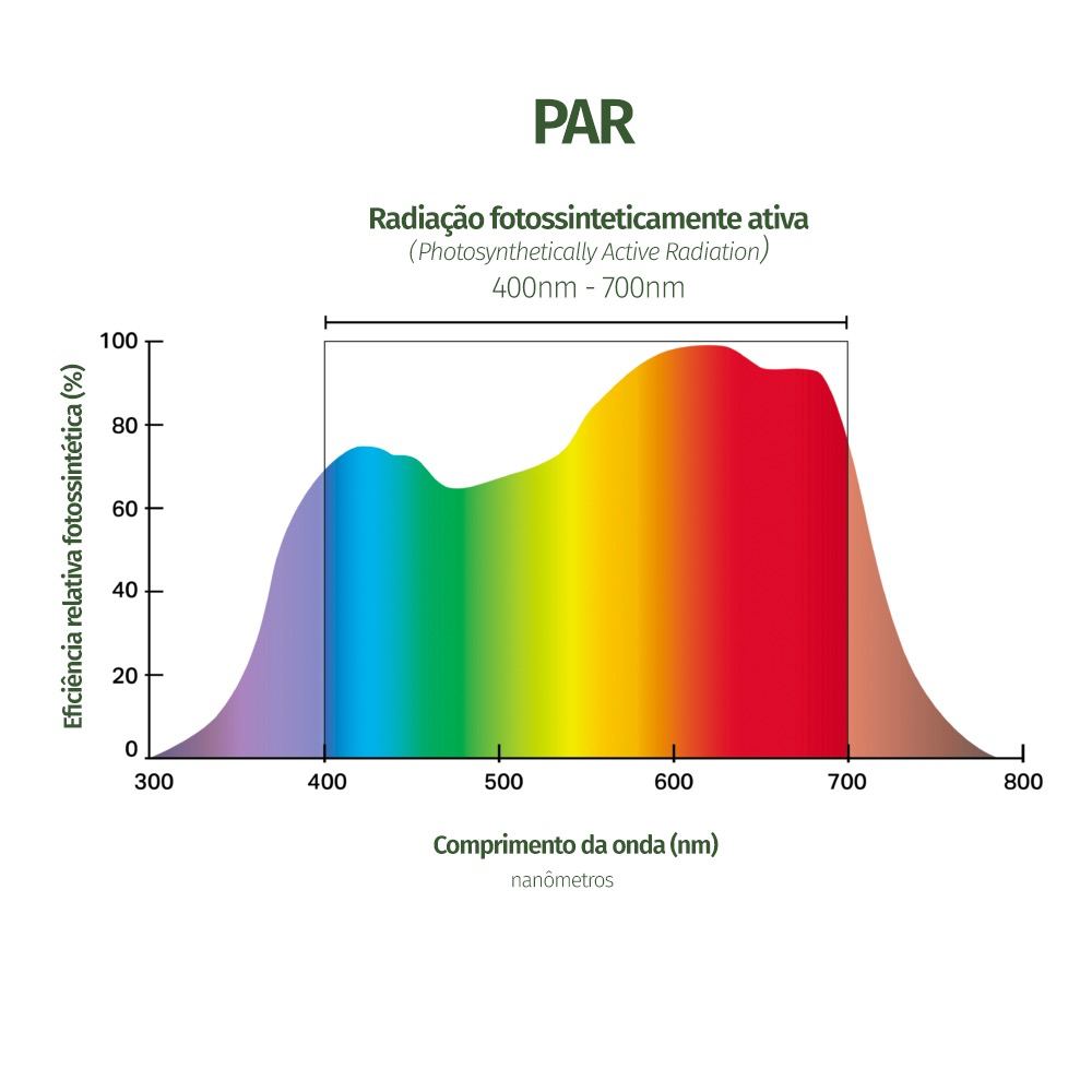 LED para Cultivo Indoor PAR Spectrum de Luz LEDS - Growroom