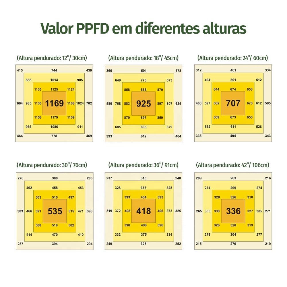 Níveis de PPFD nos painéis de LED para cultivo indoor Medição PPFD - Growroom